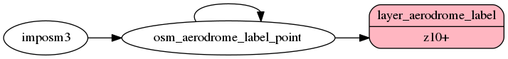 ETL diagram for aerodrome labels