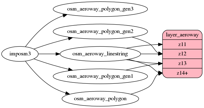 ETL diagram for aeroway