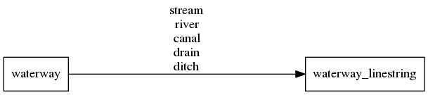 Mapping diagram for waterway