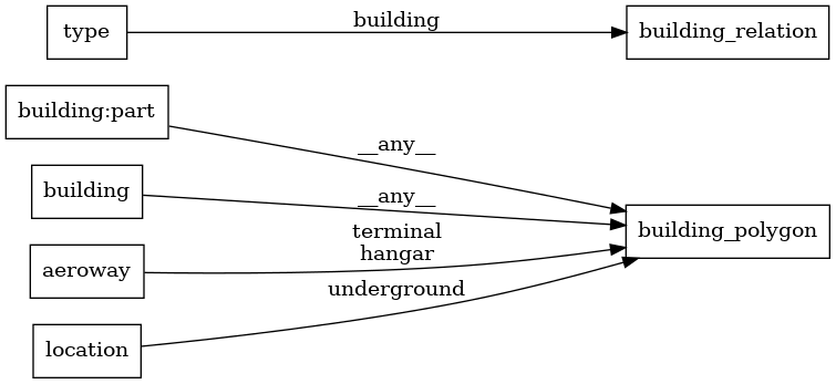 Mapping diagram for building