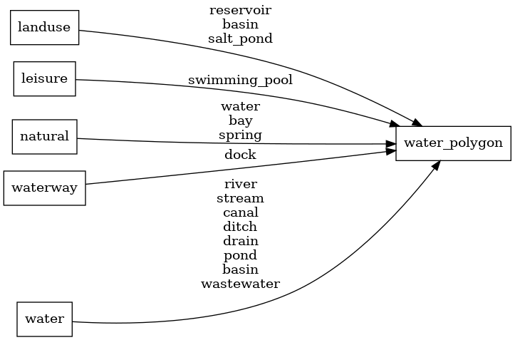 Mapping diagram for water