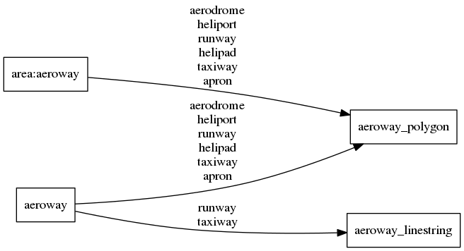 Mapping diagram for aeroway