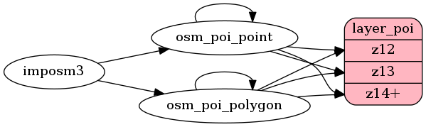 ETL diagram for poi