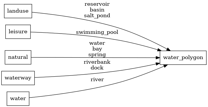 Mapping diagram for water