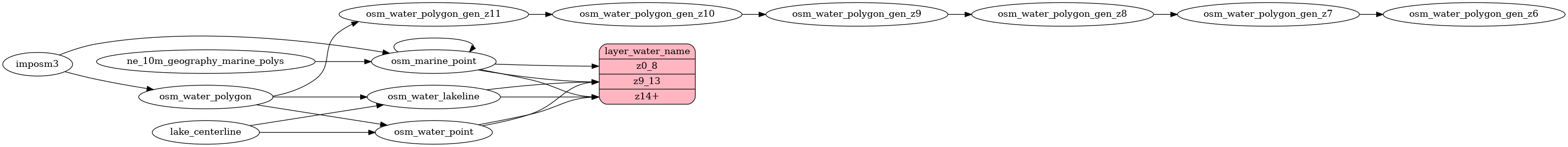 ETL diagram for water_name