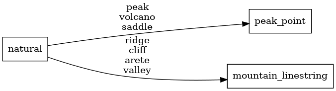 Mapping diagram for mountain peaks