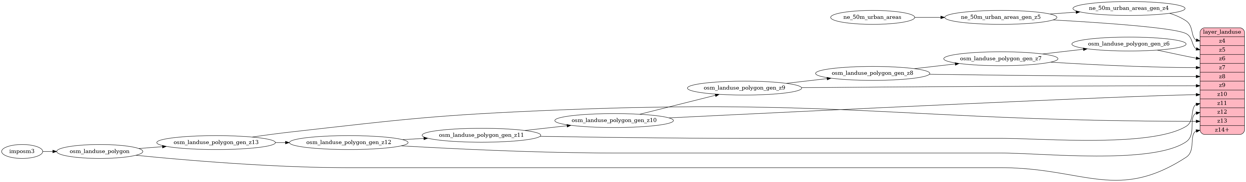 ETL diagram for landuse