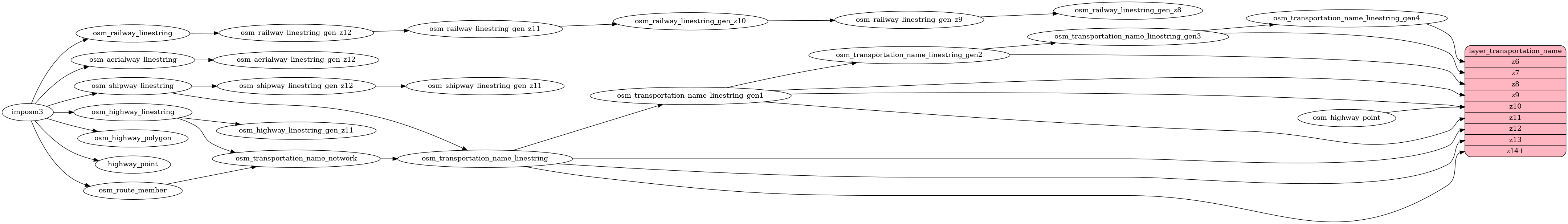 ETL diagram for transportation_name