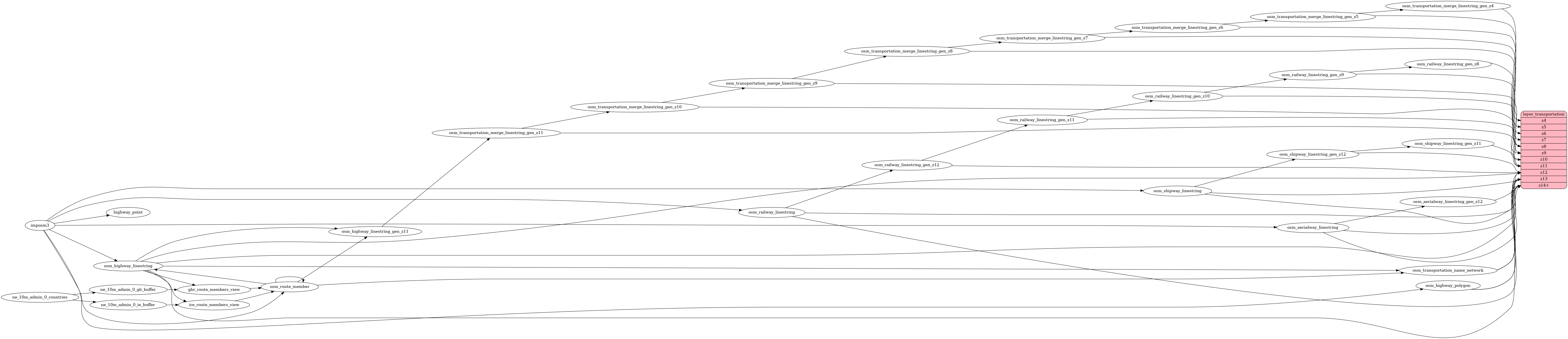 ETL diagram for transportation