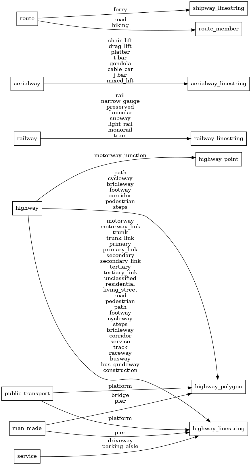 Mapping diagram for transportation_name