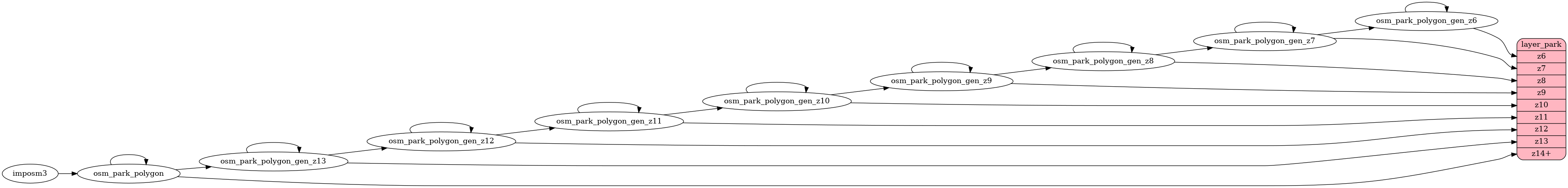 ETL diagram for park