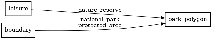 Mapping diagram for park