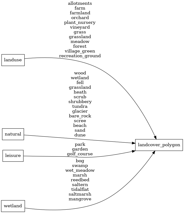 Mapping diagram for landcover