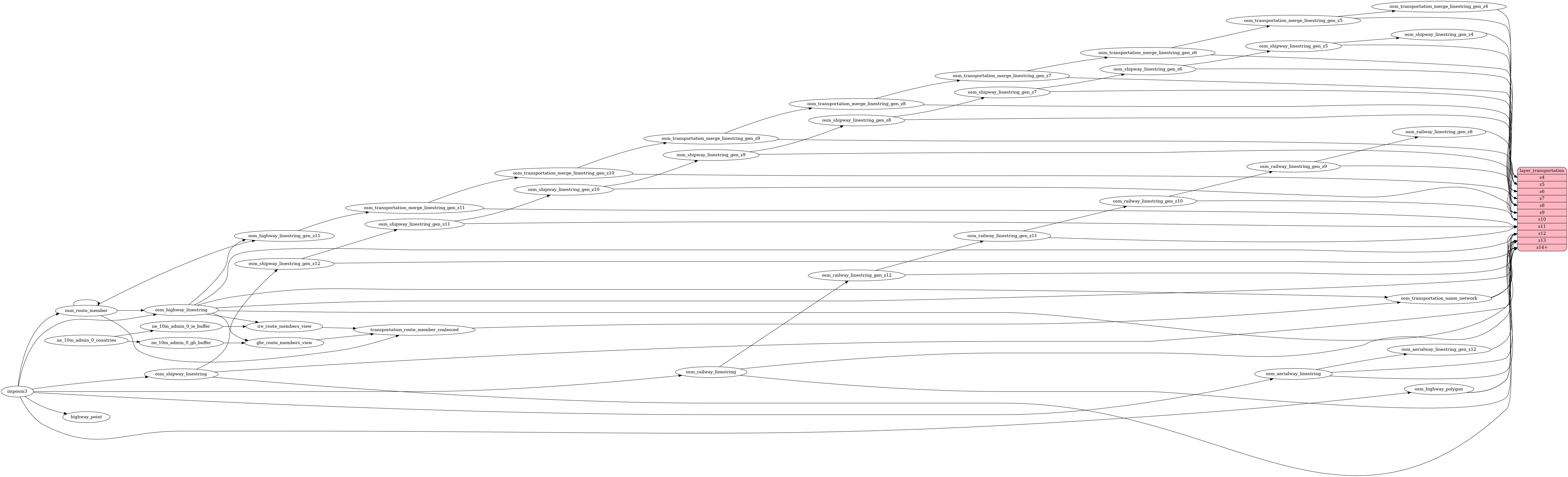 ETL diagram for transportation