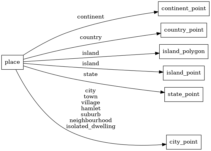 Mapping diagram for place