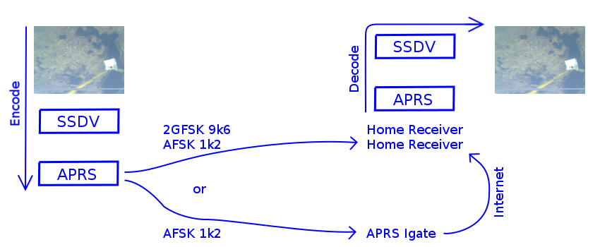 APRS/SSDV Transmission diagramm