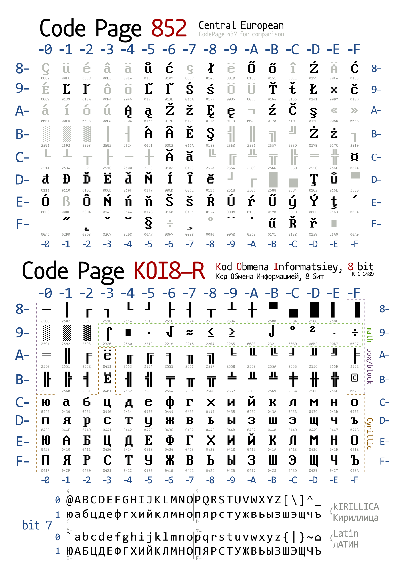 Central European and KOI8-R pages